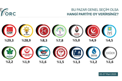 AKP'ye bir anket şoku daha! Yüzde 30'un altına demirledi...